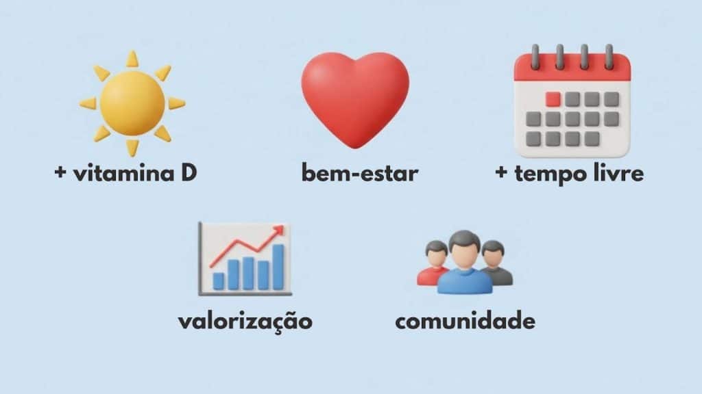 Imagem com ícones representando benefícios: sol (vitamina D), coração (bem-estar), calendário (tempo livre), gráfico (valorização) e pessoas (comunidade), com textos explicativos abaixo de cada um.
