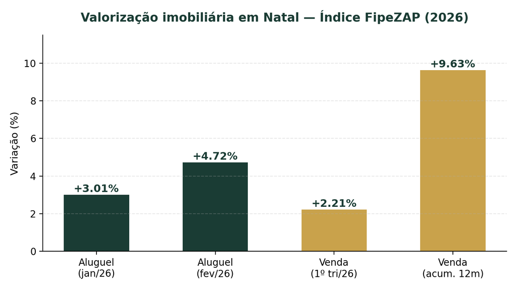 valorização imobiliária em Natal de acordo com o índice FipeZAP em 2026